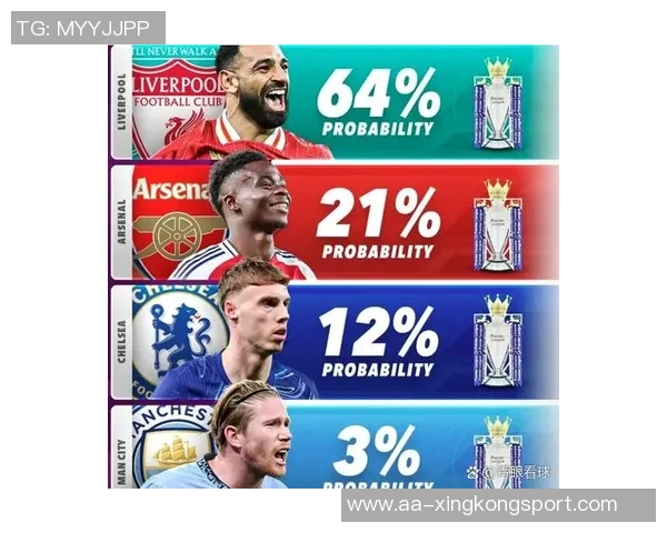 英超夺冠概率分析：枪手领先曼城利物浦紧随其后